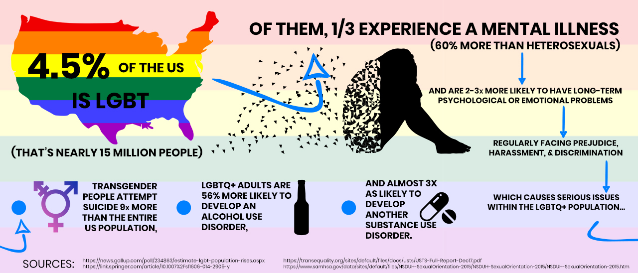 Mental Health and Addiction Issues in the LGBTQ+ Community