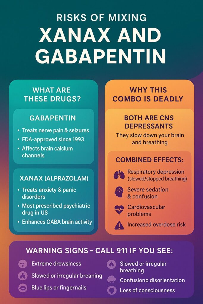 DANGER: MIXING GABAPENTIN + XANAX
A potentially fatal drug combination
Section 1: What Are These Drugs?
GABAPENTIN
Treats nerve pain & seizures
FDAapproved since 1993
Affects brain calcium channels
XANAX (ALPRAZOLAM)
Treats anxiety & panic disorders
Most prescribed psychiatric drug in US
Enhances GABA brain activity
Section 2: Why This Combo Is Deadly
BOTH ARE CNS DEPRESSANTS
They slow down your brain and breathing
COMBINED EFFECTS:
🫁 Respiratory depression (slowed/stopped breathing)
🧠 Severe sedation & confusion
💔 Cardiovascular problems
⚠️ Increased overdose risk
Section 3: Warning Signs Call 911 If You See:
Extreme drowsiness
Slowed or irregular breathing
Blue lips or fingernails
Confusion or disorientation
Loss of consciousness
Slurred speech